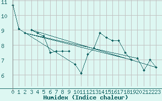 Courbe de l'humidex pour Cap de la Hve (76)