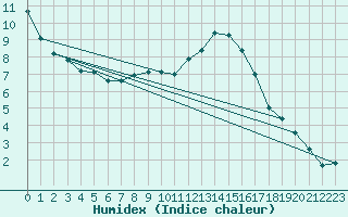 Courbe de l'humidex pour Bad Ragaz