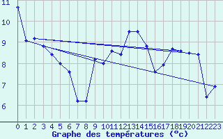 Courbe de tempratures pour Saint-Girons (09)