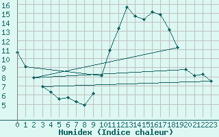 Courbe de l'humidex pour Narbonne-Ouest (11)