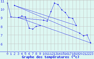 Courbe de tempratures pour Arosa