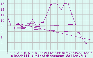 Courbe du refroidissement olien pour Alenon (61)