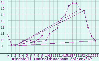 Courbe du refroidissement olien pour Nevers (58)