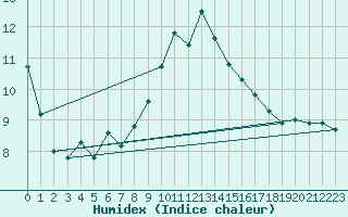 Courbe de l'humidex pour Lille (59)