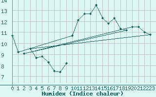 Courbe de l'humidex pour Ste (34)