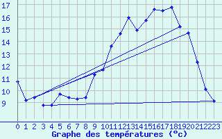 Courbe de tempratures pour Nlu / Aunay-sous-Auneau (28)