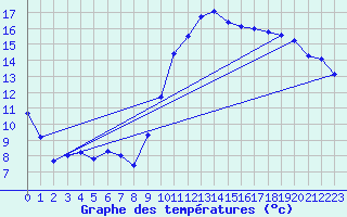 Courbe de tempratures pour Crest (26)