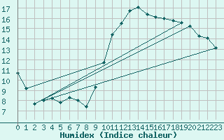 Courbe de l'humidex pour Crest (26)