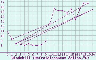Courbe du refroidissement olien pour Saffr (44)