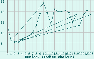 Courbe de l'humidex pour Aultbea