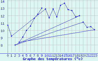 Courbe de tempratures pour Andernach