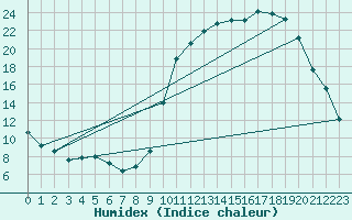 Courbe de l'humidex pour Alenon (61)