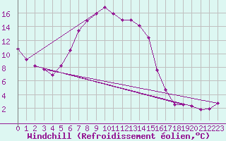 Courbe du refroidissement olien pour Marnitz