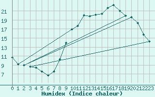 Courbe de l'humidex pour Changis (77)