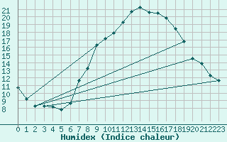 Courbe de l'humidex pour Ble - Binningen (Sw)