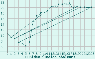 Courbe de l'humidex pour Farnborough