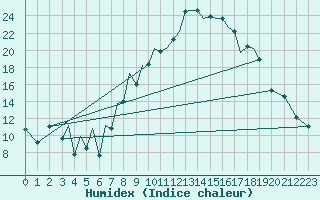 Courbe de l'humidex pour Baden Wurttemberg, Neuostheim