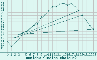 Courbe de l'humidex pour Arjeplog