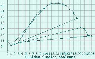 Courbe de l'humidex pour Tampere Harmala