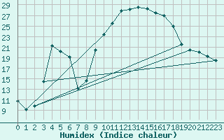 Courbe de l'humidex pour Figari (2A)