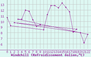 Courbe du refroidissement olien pour Drevsjo