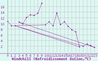 Courbe du refroidissement olien pour Semenicului Mountain Range