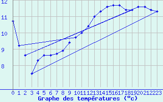 Courbe de tempratures pour L