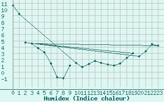 Courbe de l'humidex pour Three Hills