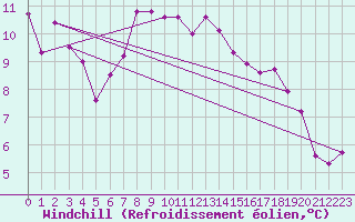 Courbe du refroidissement olien pour Aberporth
