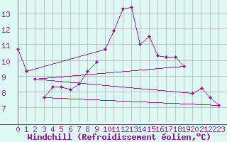 Courbe du refroidissement olien pour Ramsau / Dachstein