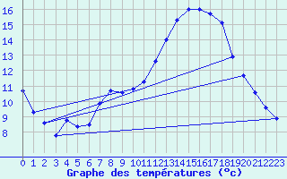 Courbe de tempratures pour Trgueux (22)