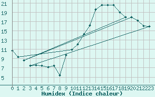 Courbe de l'humidex pour Alenon (61)