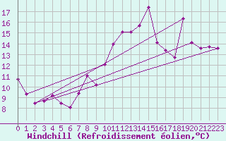 Courbe du refroidissement olien pour Saint-Brieuc (22)