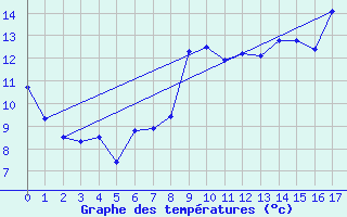 Courbe de tempratures pour Saint-Sulpice (63)