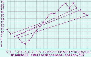 Courbe du refroidissement olien pour Volmunster (57)