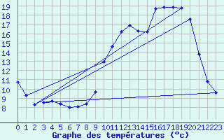 Courbe de tempratures pour Lans-en-Vercors (38)