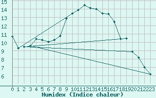 Courbe de l'humidex pour Supuru De Jos