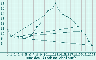 Courbe de l'humidex pour Grossenzersdorf