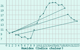 Courbe de l'humidex pour Embrun (05)