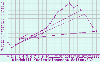 Courbe du refroidissement olien pour Quimperl (29)