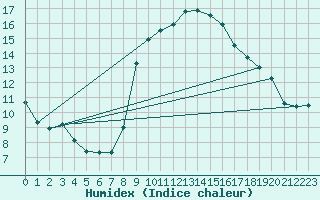 Courbe de l'humidex pour Alicante