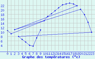 Courbe de tempratures pour Epinal (88)