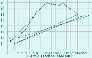 Courbe de l'humidex pour Ualand-Bjuland
