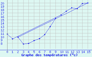 Courbe de tempratures pour Neu Ulrichstein