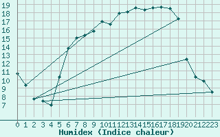 Courbe de l'humidex pour Sontra