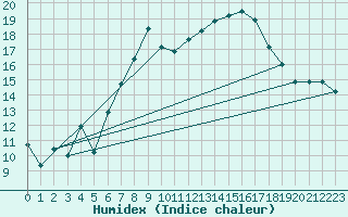Courbe de l'humidex pour Mottec