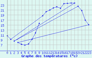 Courbe de tempratures pour Voinmont (54)