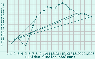 Courbe de l'humidex pour Harzgerode