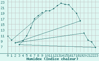 Courbe de l'humidex pour Malung A