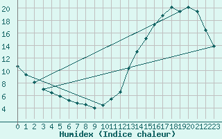 Courbe de l'humidex pour Gimli Industrial, Man